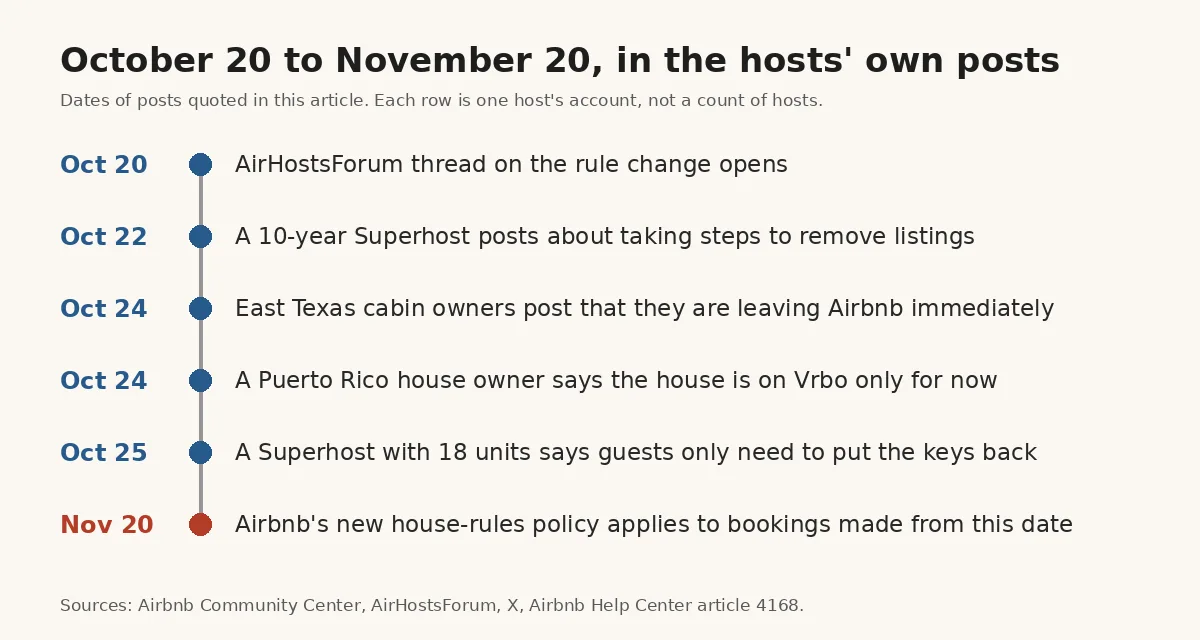 Timeline chart with six dated rows from October 20 to November 20, 2026, listing host posts about delisting, moving to Vrbo or staying, ending with the policy start date.